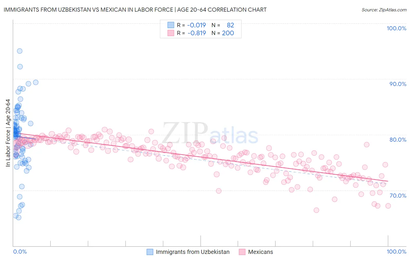 Immigrants from Uzbekistan vs Mexican In Labor Force | Age 20-64