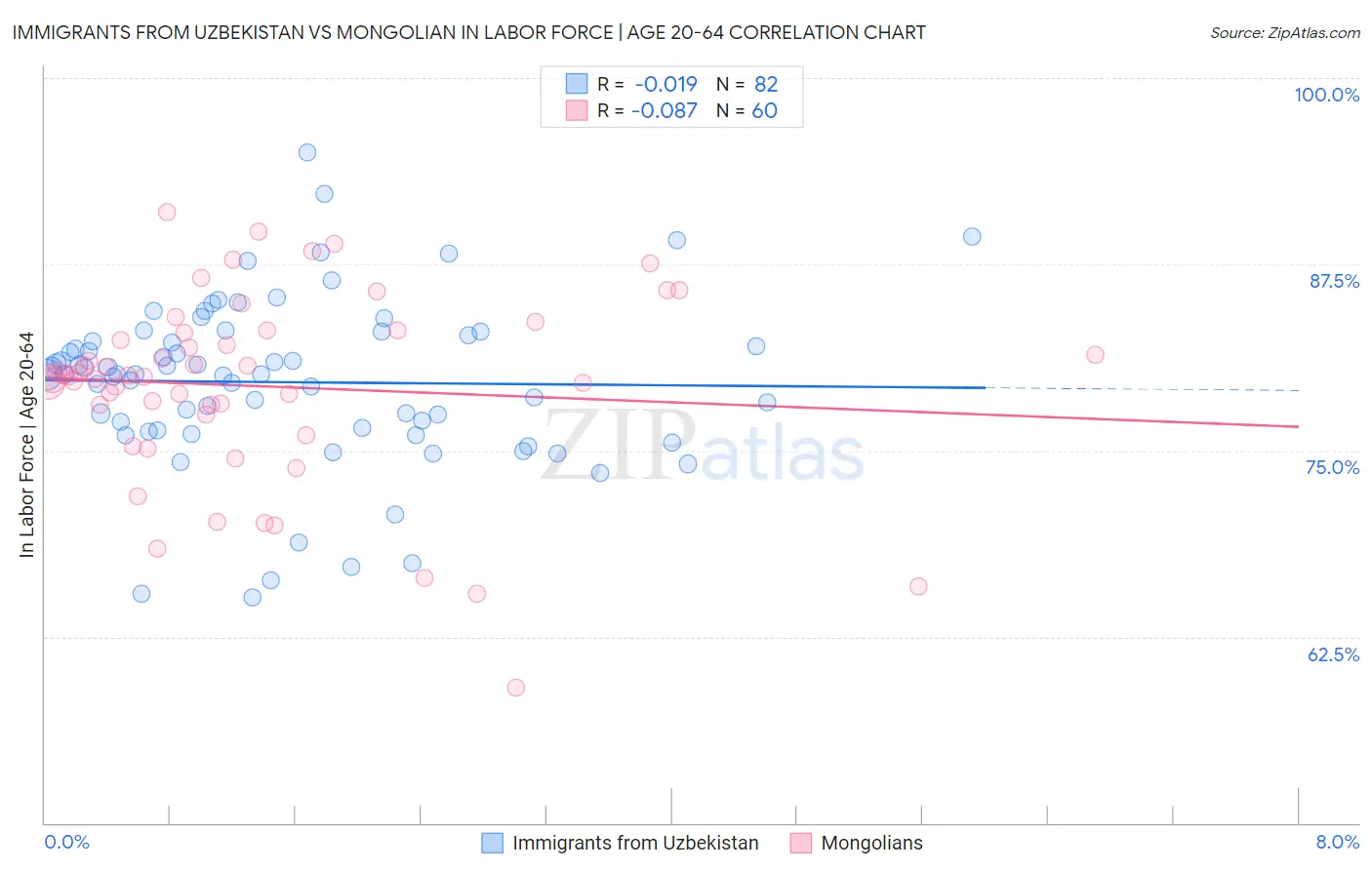 Immigrants from Uzbekistan vs Mongolian In Labor Force | Age 20-64