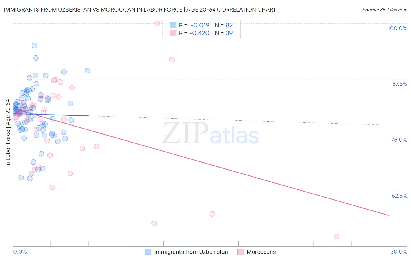 Immigrants from Uzbekistan vs Moroccan In Labor Force | Age 20-64