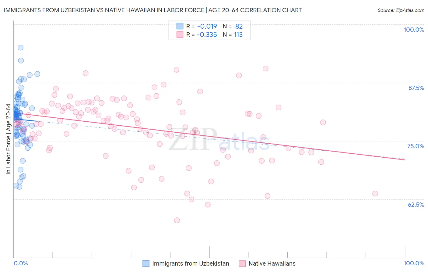Immigrants from Uzbekistan vs Native Hawaiian In Labor Force | Age 20-64