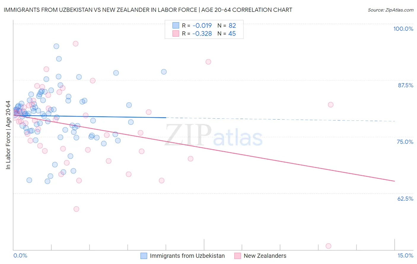 Immigrants from Uzbekistan vs New Zealander In Labor Force | Age 20-64
