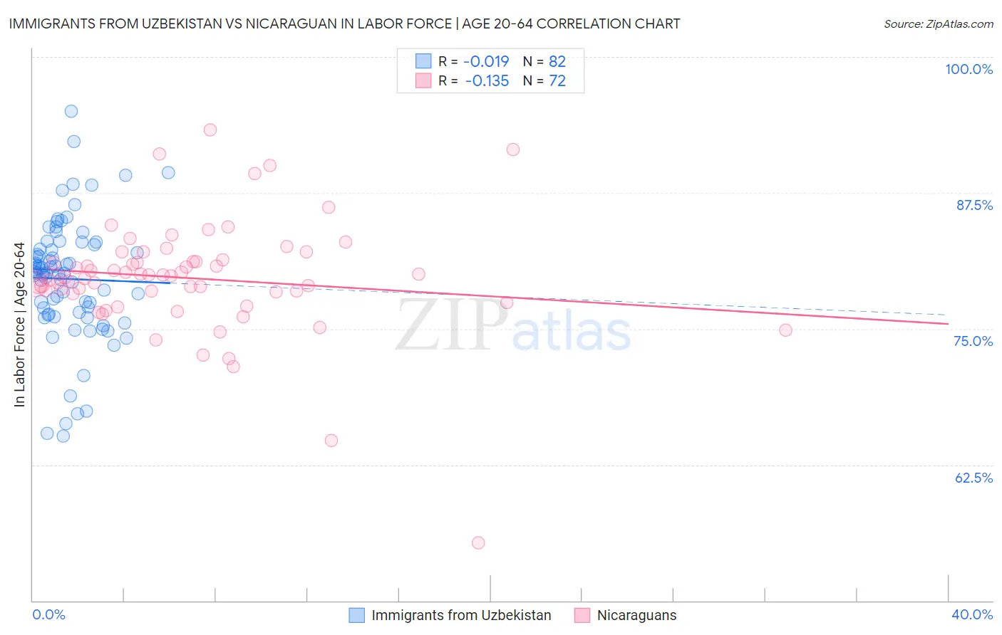 Immigrants from Uzbekistan vs Nicaraguan In Labor Force | Age 20-64