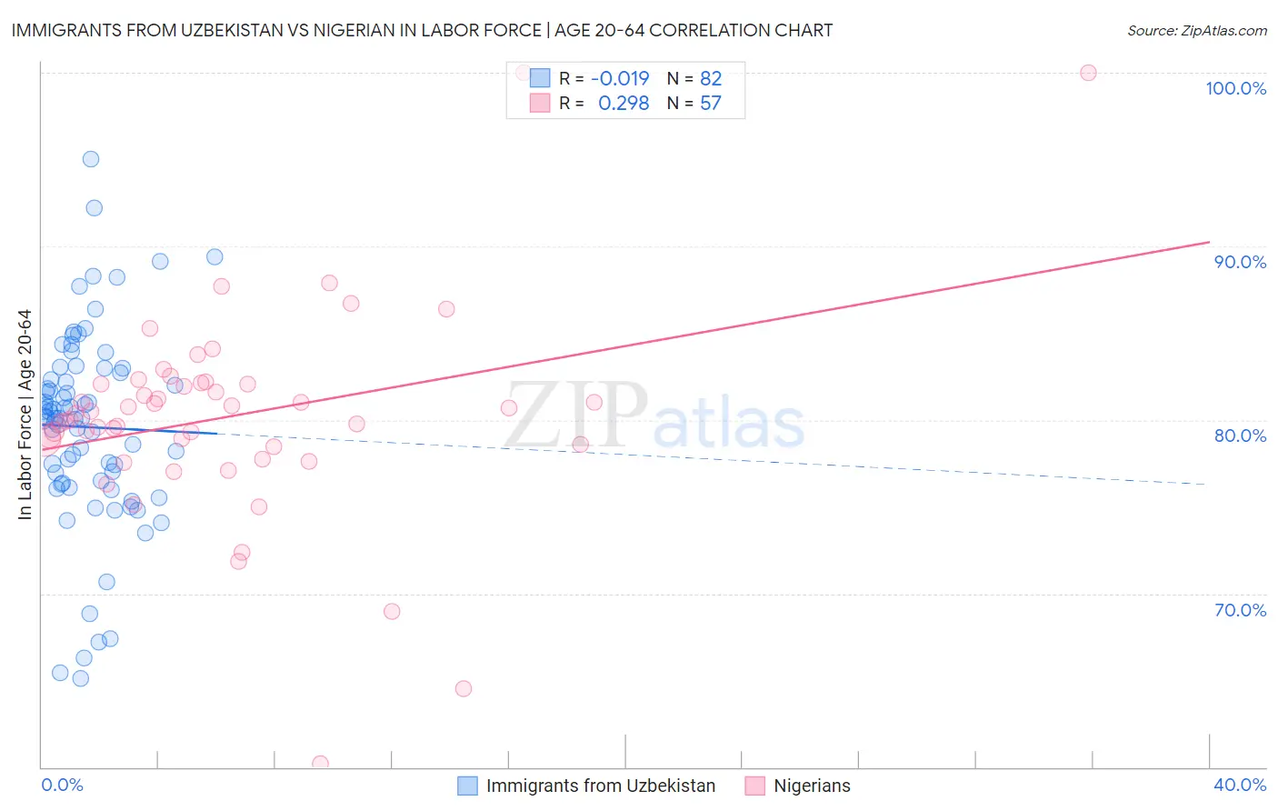 Immigrants from Uzbekistan vs Nigerian In Labor Force | Age 20-64