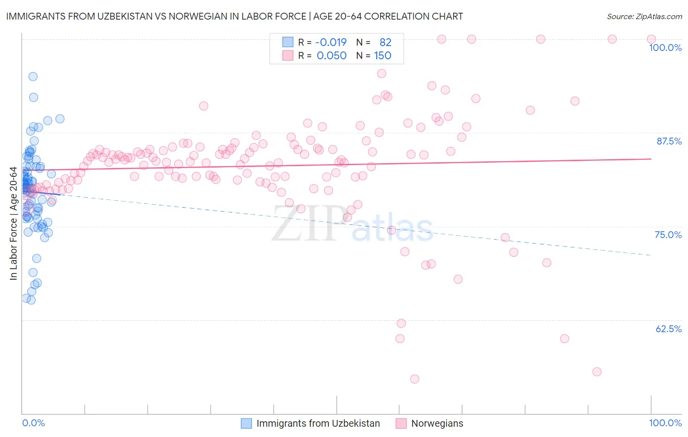 Immigrants from Uzbekistan vs Norwegian In Labor Force | Age 20-64