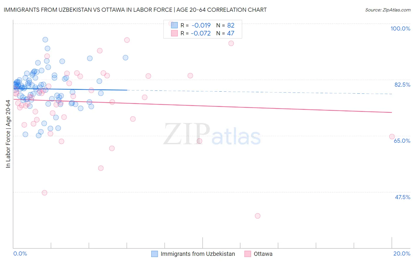 Immigrants from Uzbekistan vs Ottawa In Labor Force | Age 20-64