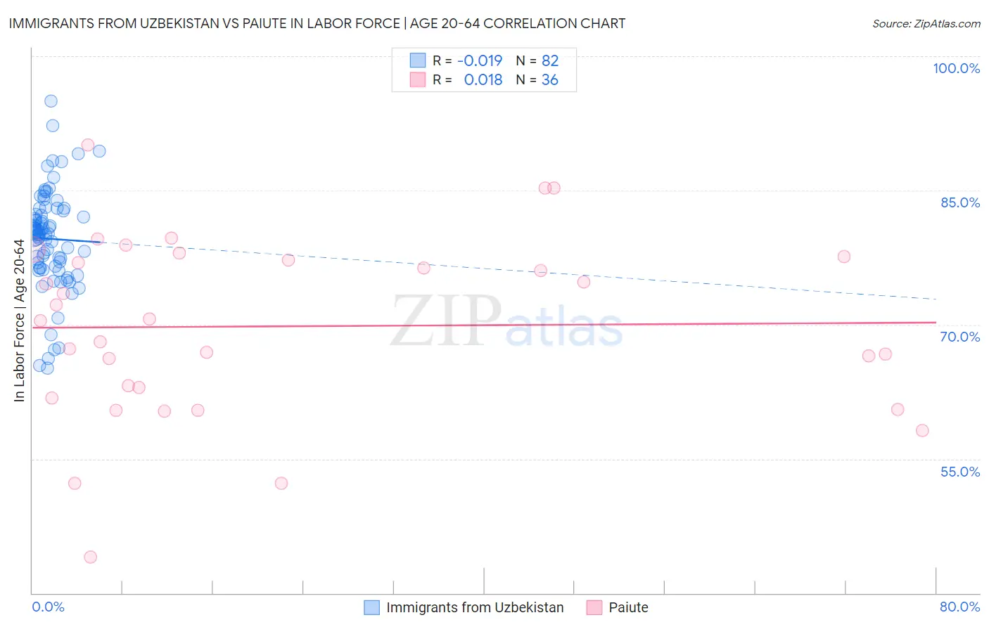 Immigrants from Uzbekistan vs Paiute In Labor Force | Age 20-64