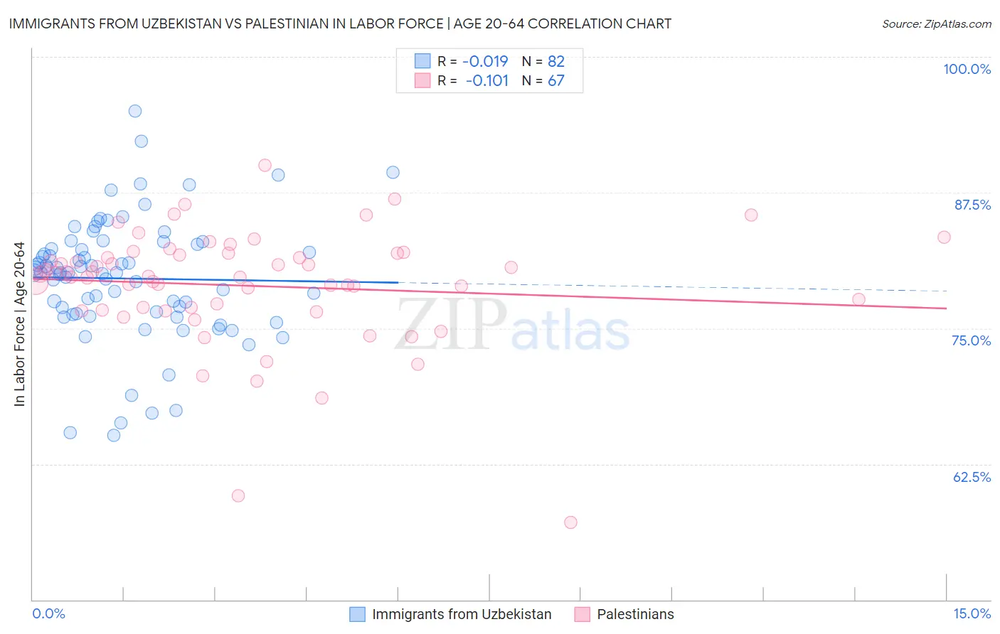 Immigrants from Uzbekistan vs Palestinian In Labor Force | Age 20-64
