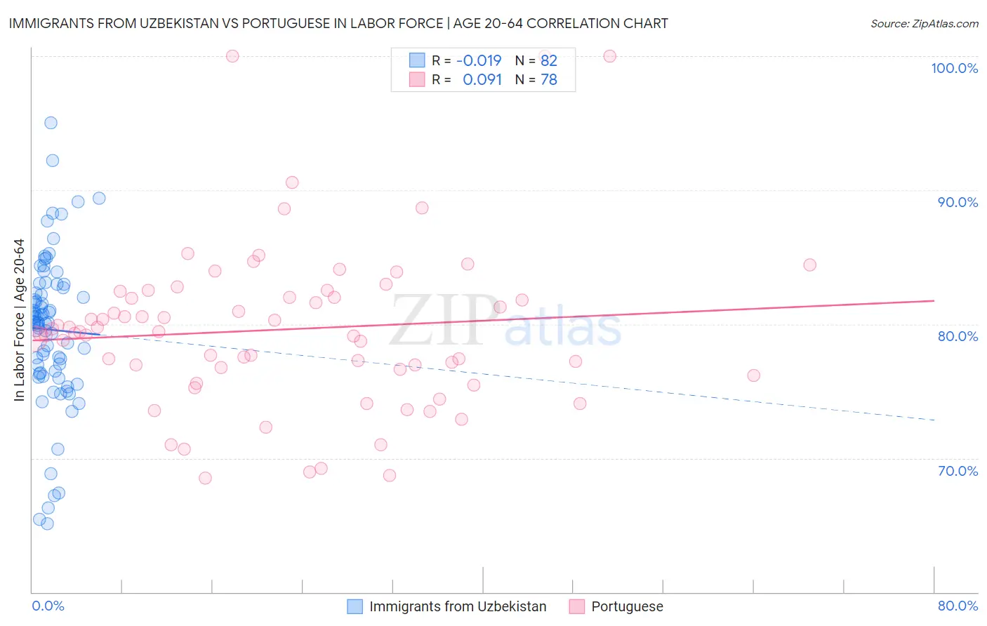 Immigrants from Uzbekistan vs Portuguese In Labor Force | Age 20-64