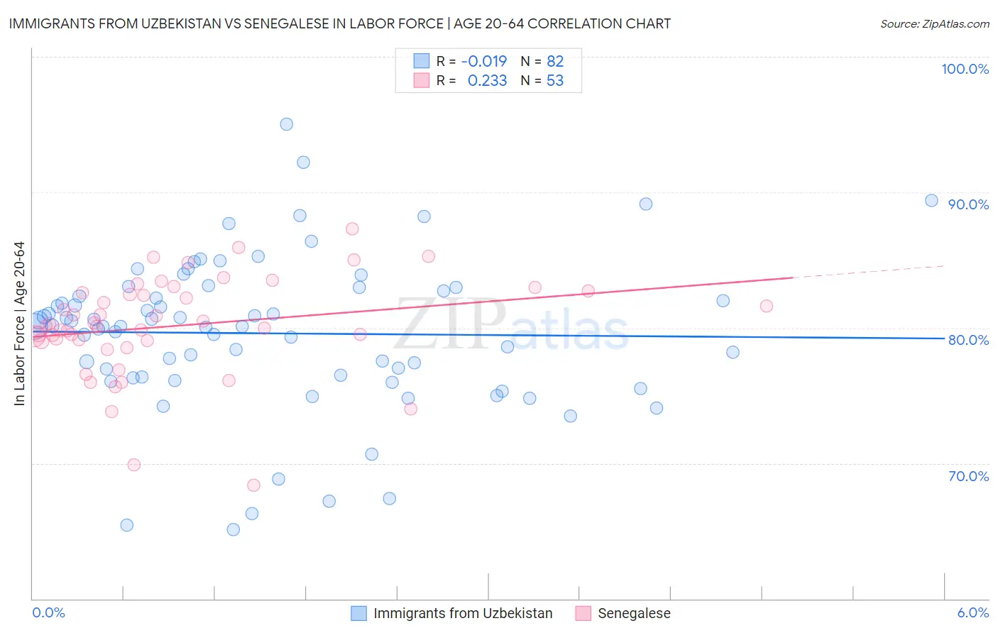 Immigrants from Uzbekistan vs Senegalese In Labor Force | Age 20-64