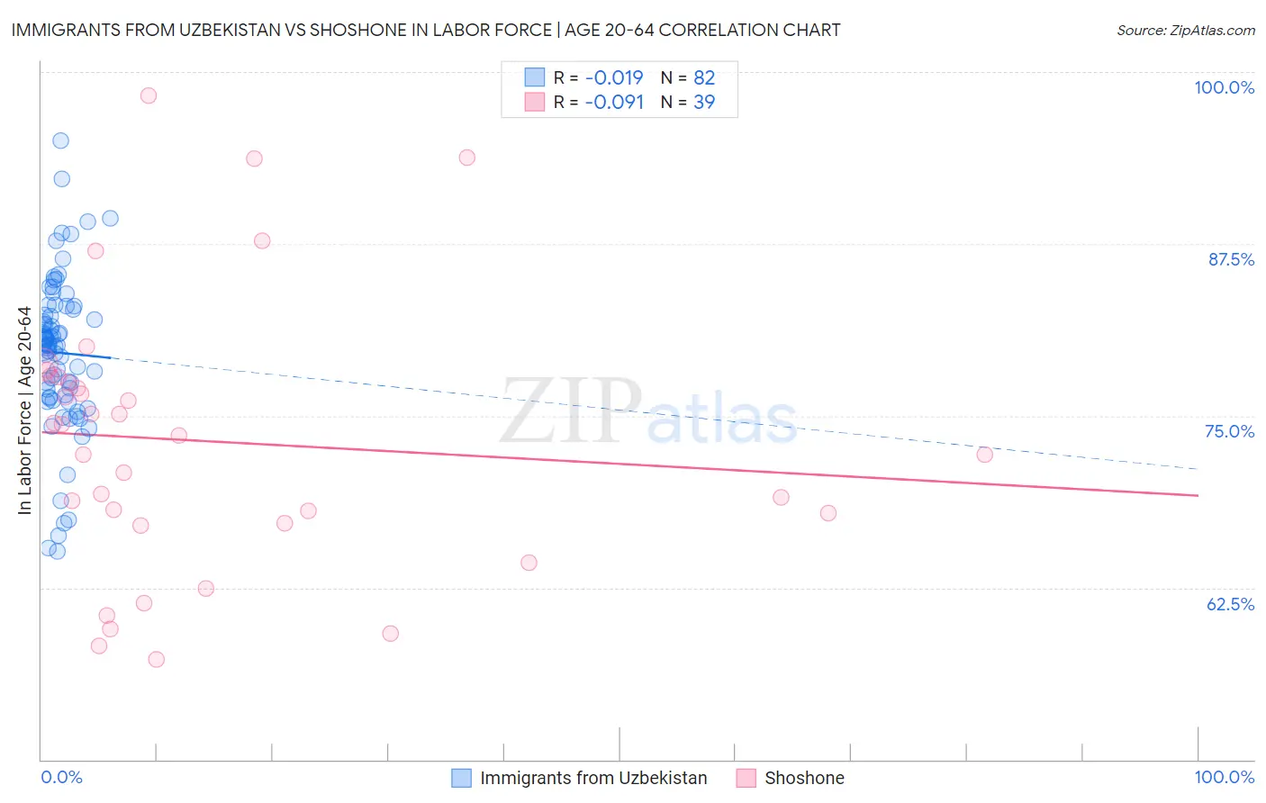 Immigrants from Uzbekistan vs Shoshone In Labor Force | Age 20-64