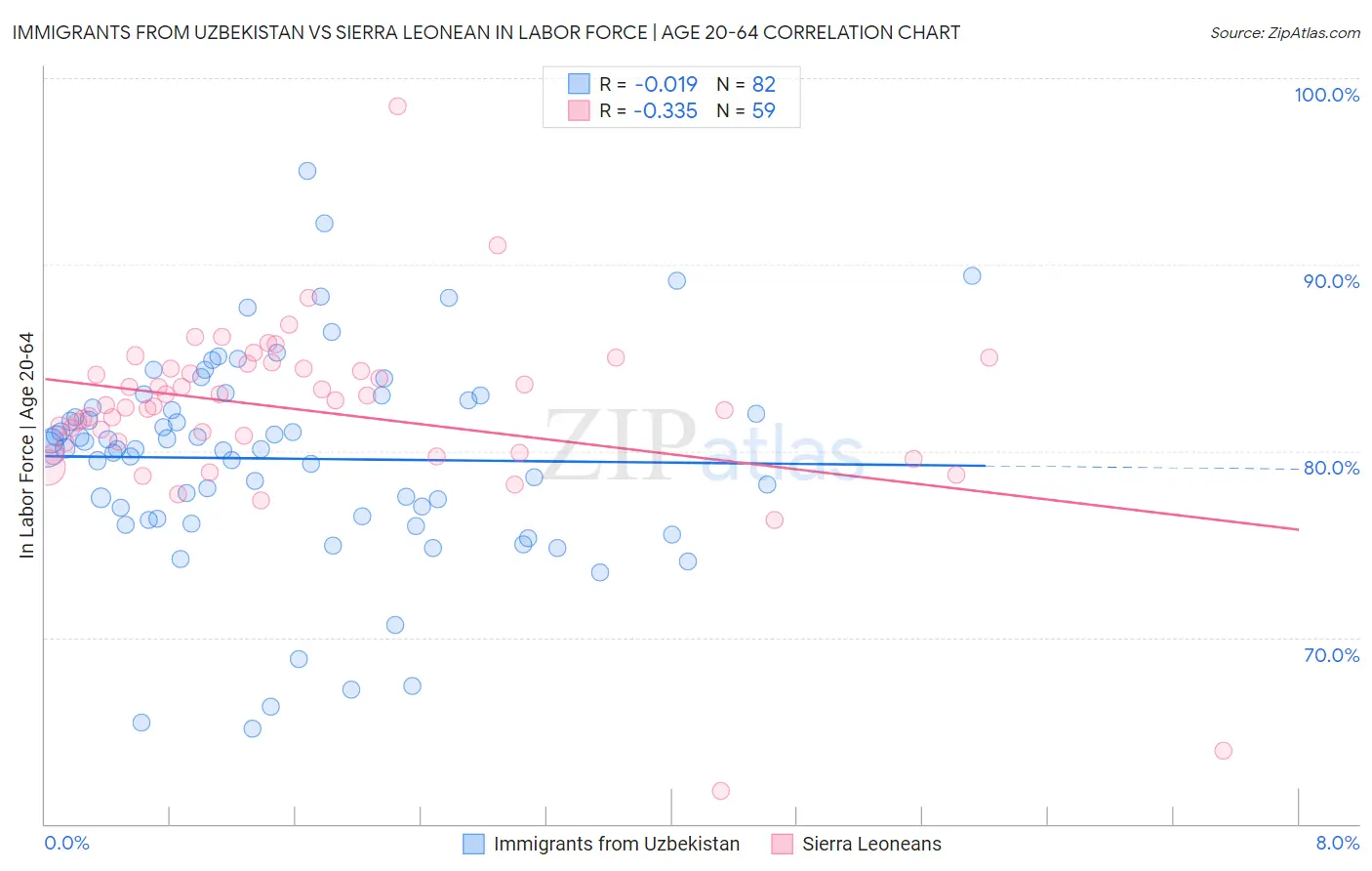 Immigrants from Uzbekistan vs Sierra Leonean In Labor Force | Age 20-64
