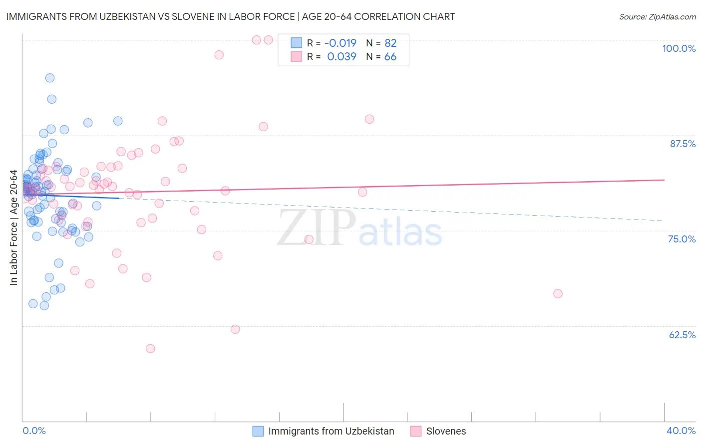 Immigrants from Uzbekistan vs Slovene In Labor Force | Age 20-64