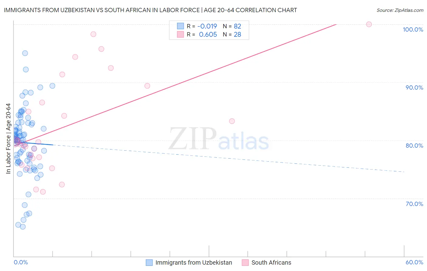 Immigrants from Uzbekistan vs South African In Labor Force | Age 20-64