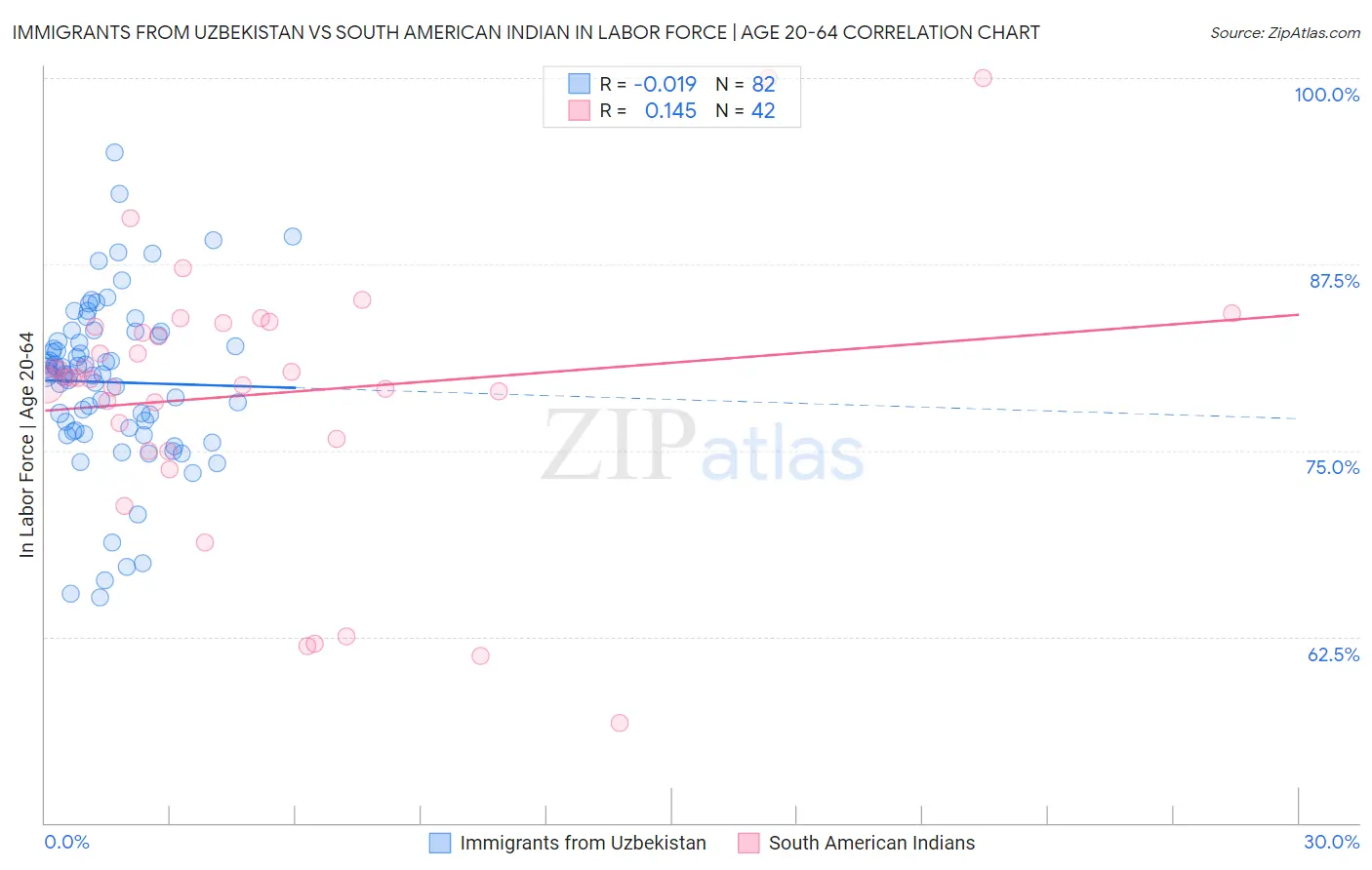 Immigrants from Uzbekistan vs South American Indian In Labor Force | Age 20-64