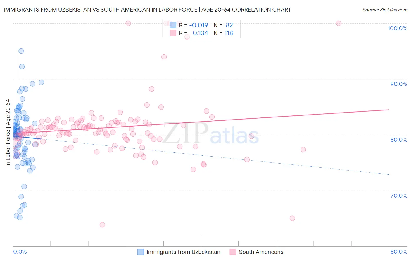 Immigrants from Uzbekistan vs South American In Labor Force | Age 20-64