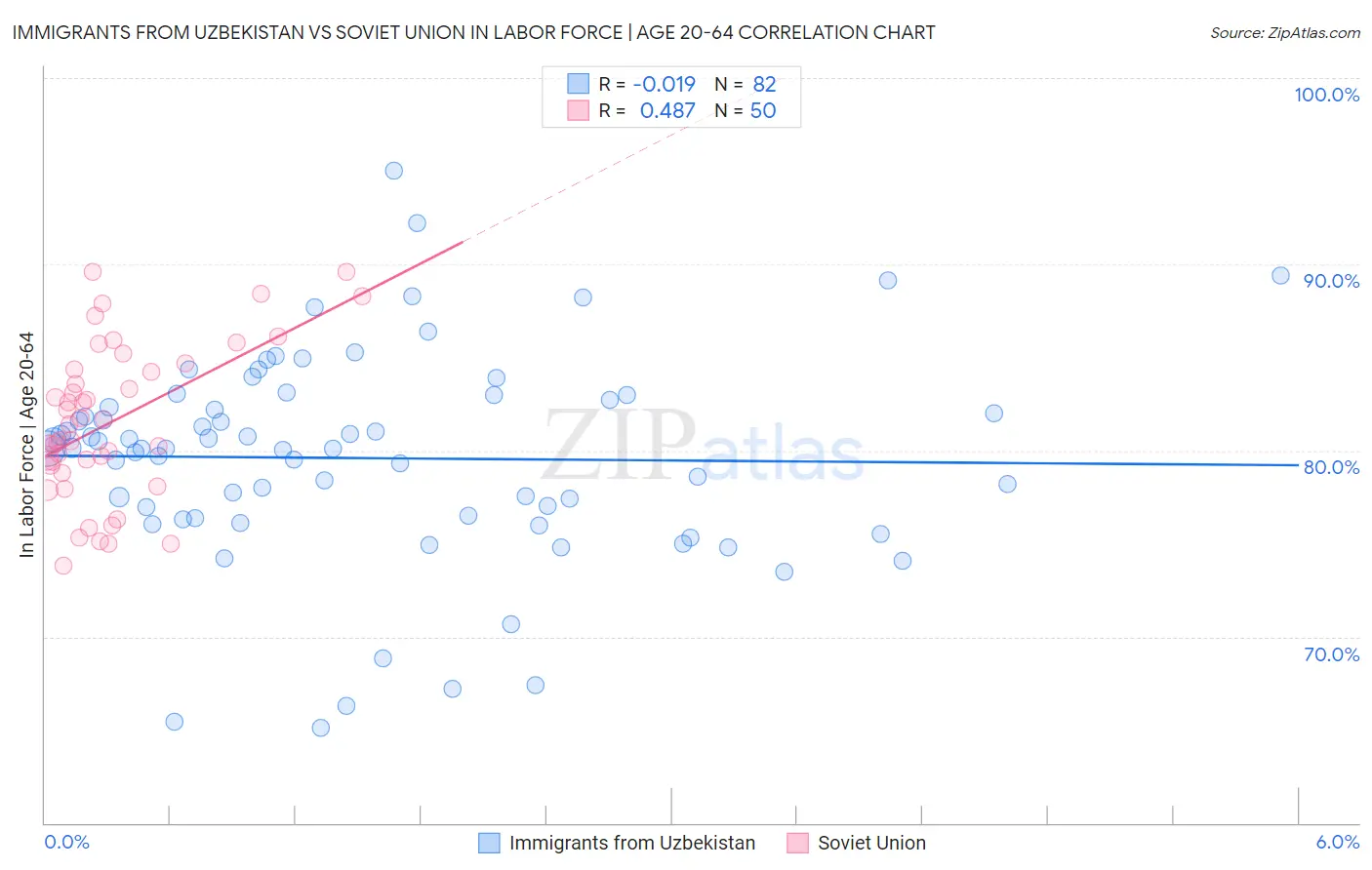 Immigrants from Uzbekistan vs Soviet Union In Labor Force | Age 20-64