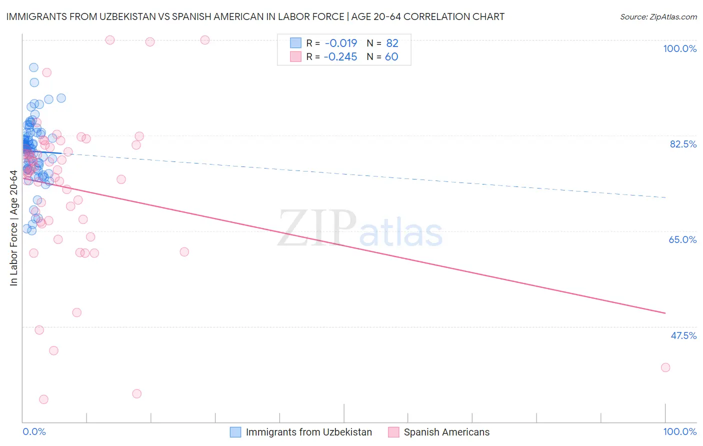 Immigrants from Uzbekistan vs Spanish American In Labor Force | Age 20-64