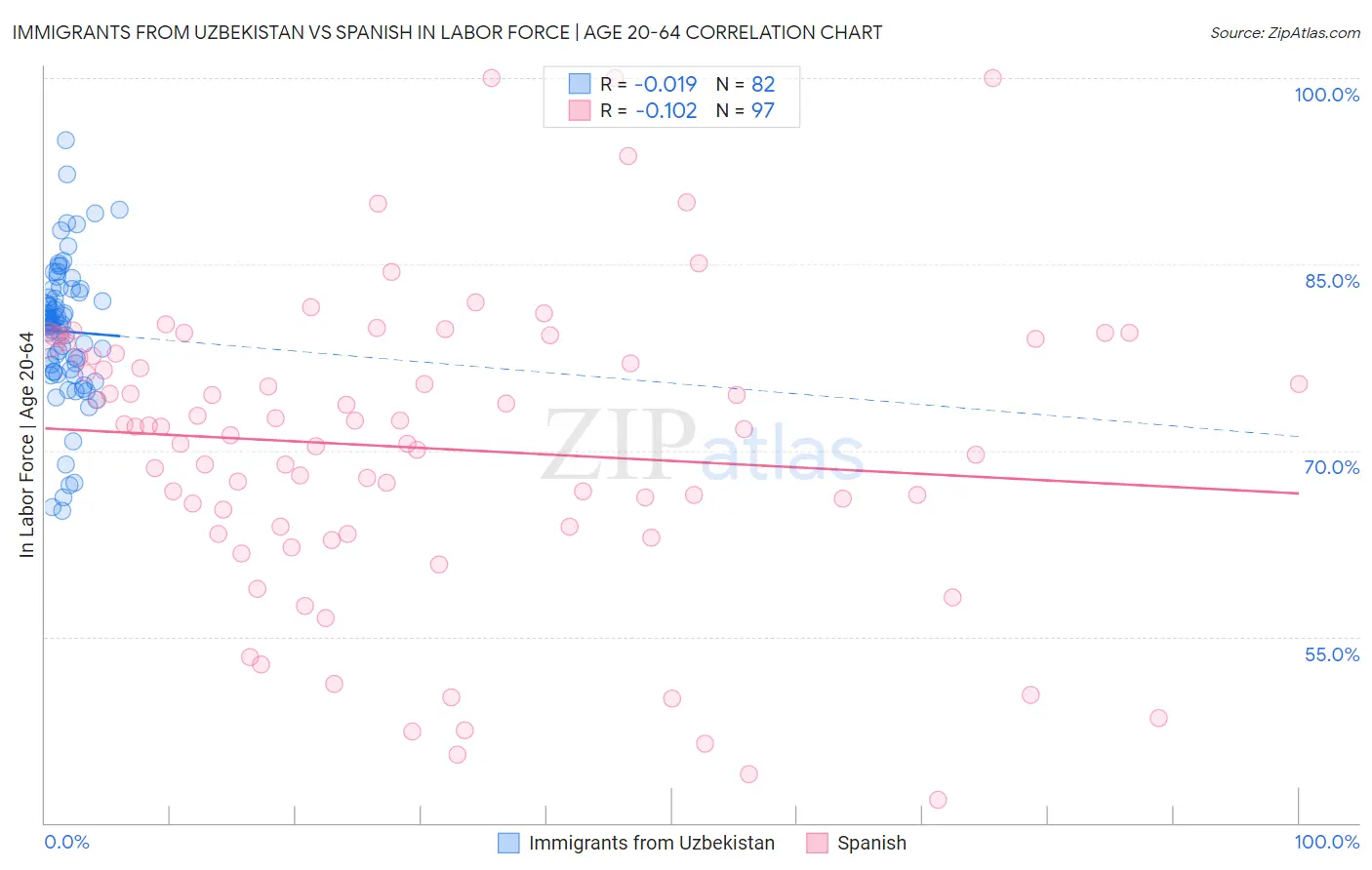 Immigrants from Uzbekistan vs Spanish In Labor Force | Age 20-64