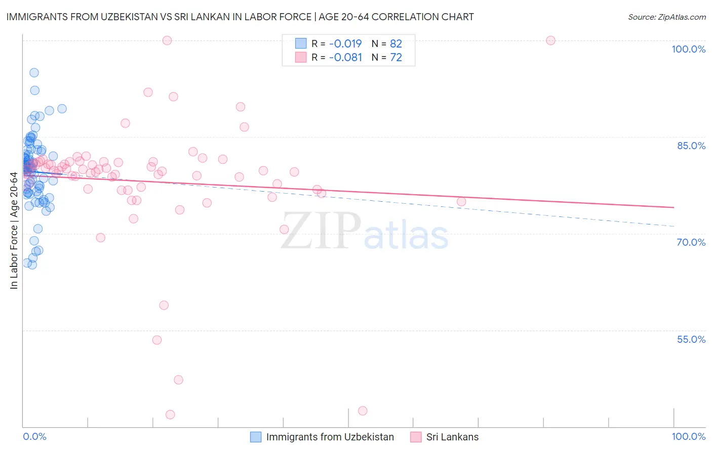 Immigrants from Uzbekistan vs Sri Lankan In Labor Force | Age 20-64