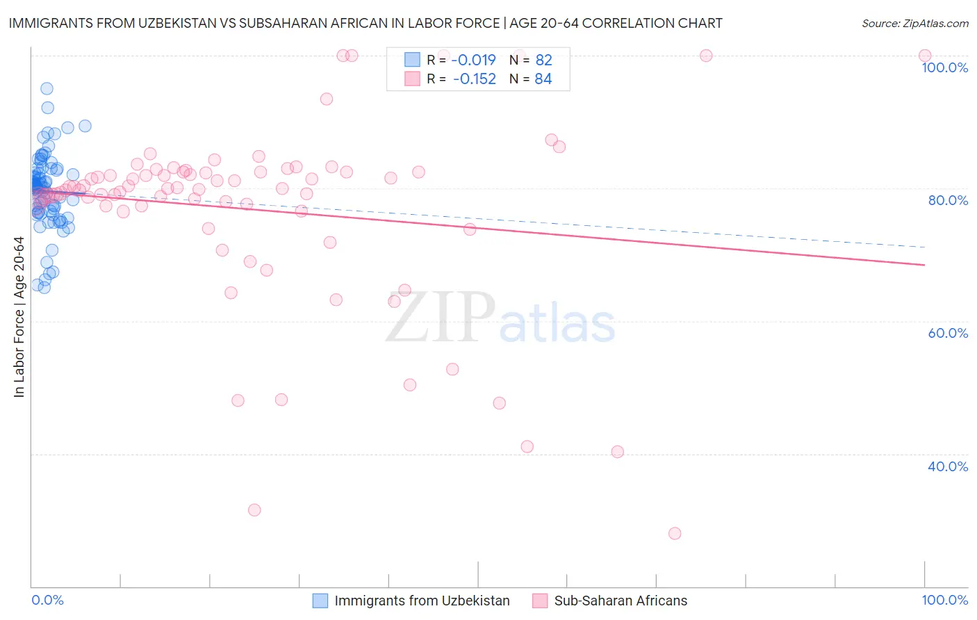 Immigrants from Uzbekistan vs Subsaharan African In Labor Force | Age 20-64