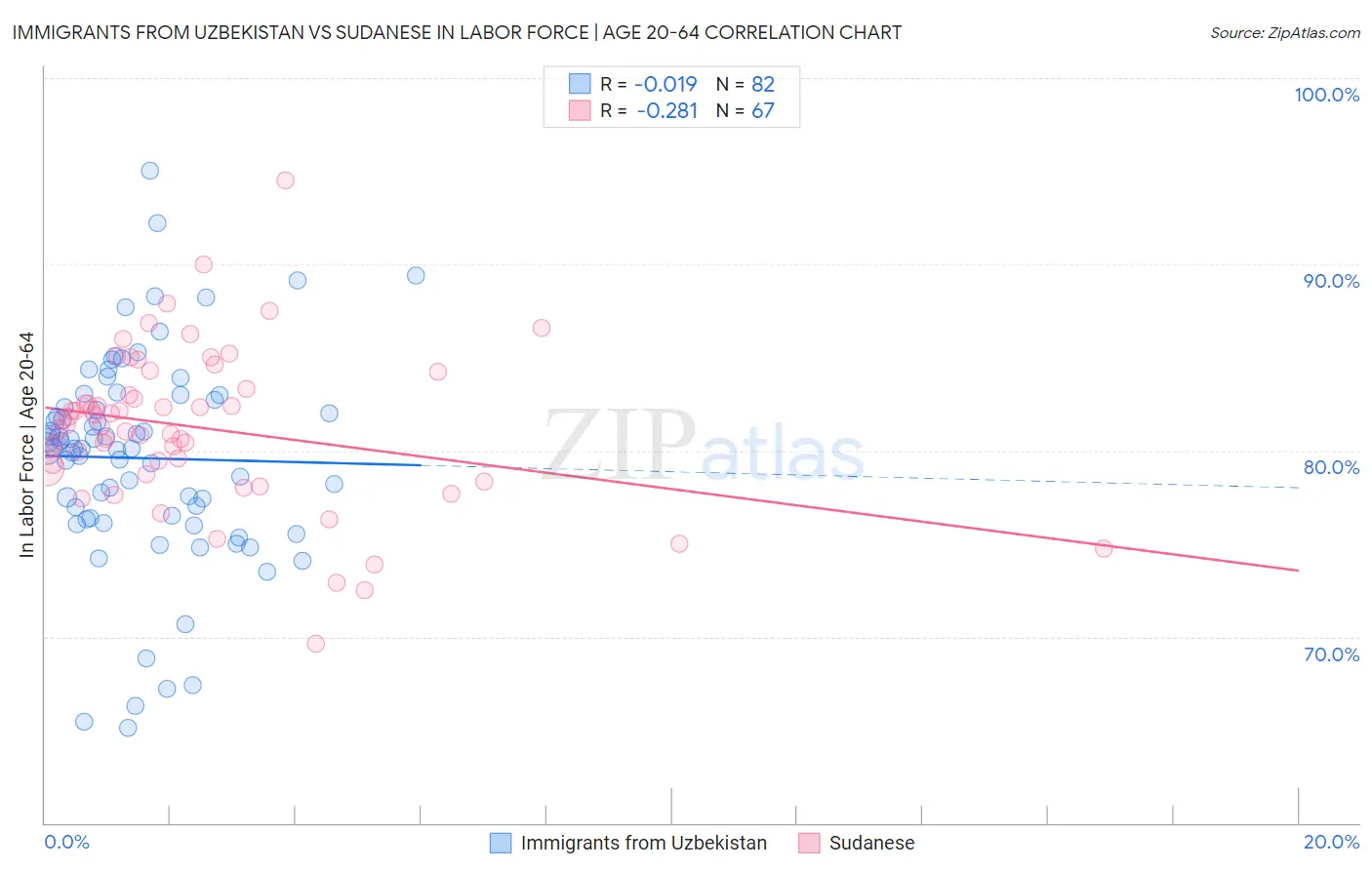 Immigrants from Uzbekistan vs Sudanese In Labor Force | Age 20-64