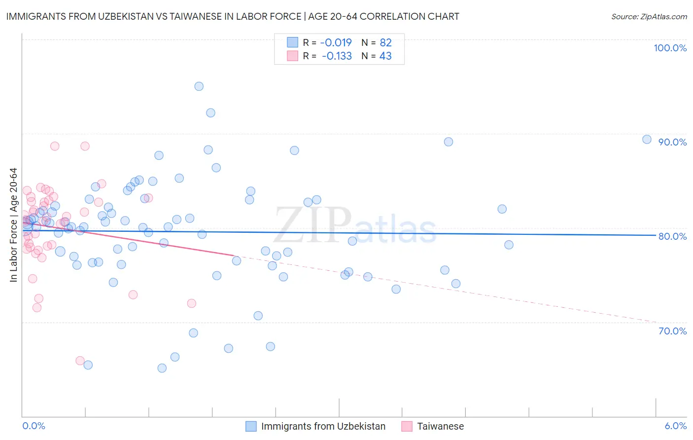 Immigrants from Uzbekistan vs Taiwanese In Labor Force | Age 20-64