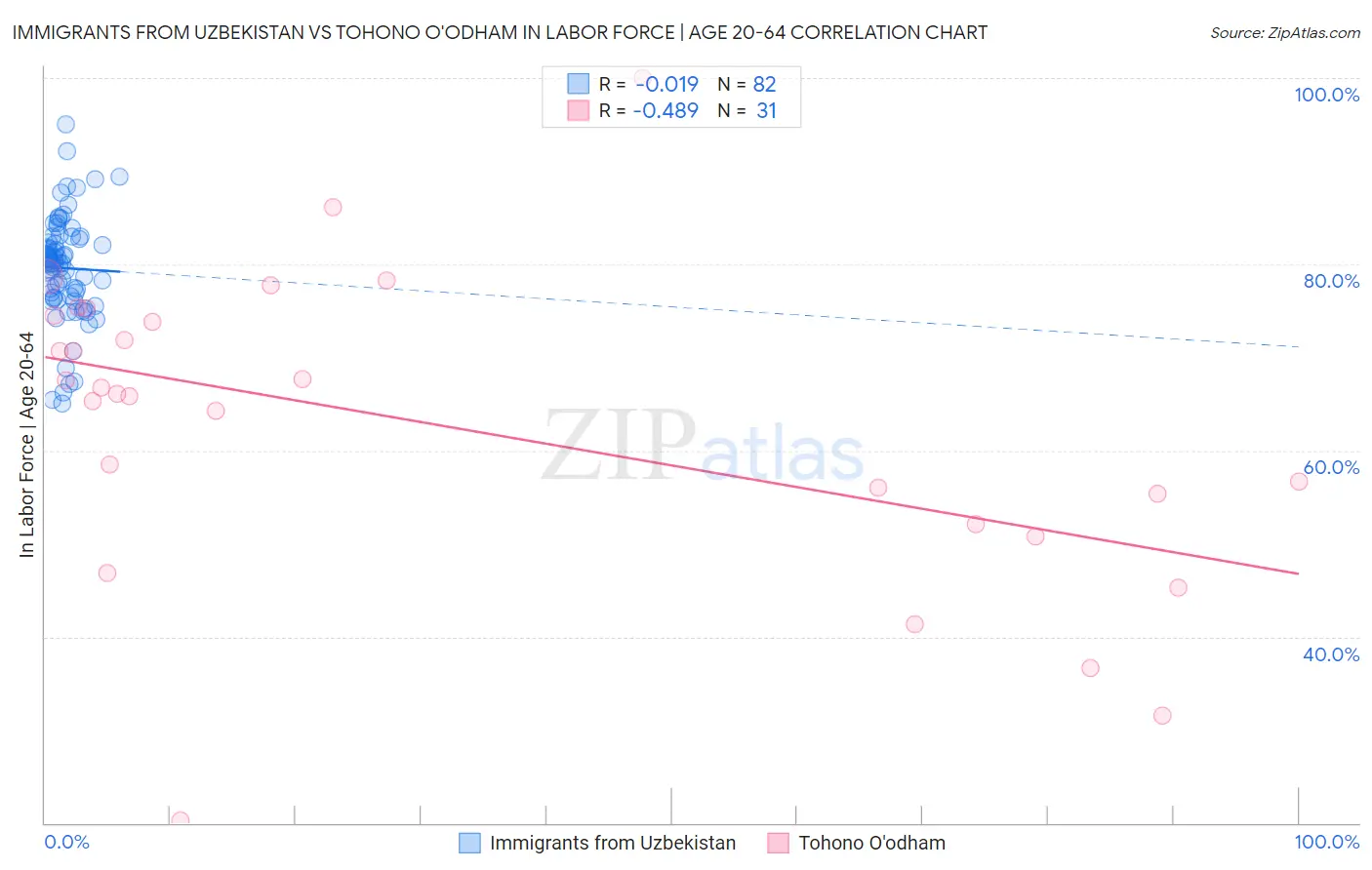 Immigrants from Uzbekistan vs Tohono O'odham In Labor Force | Age 20-64