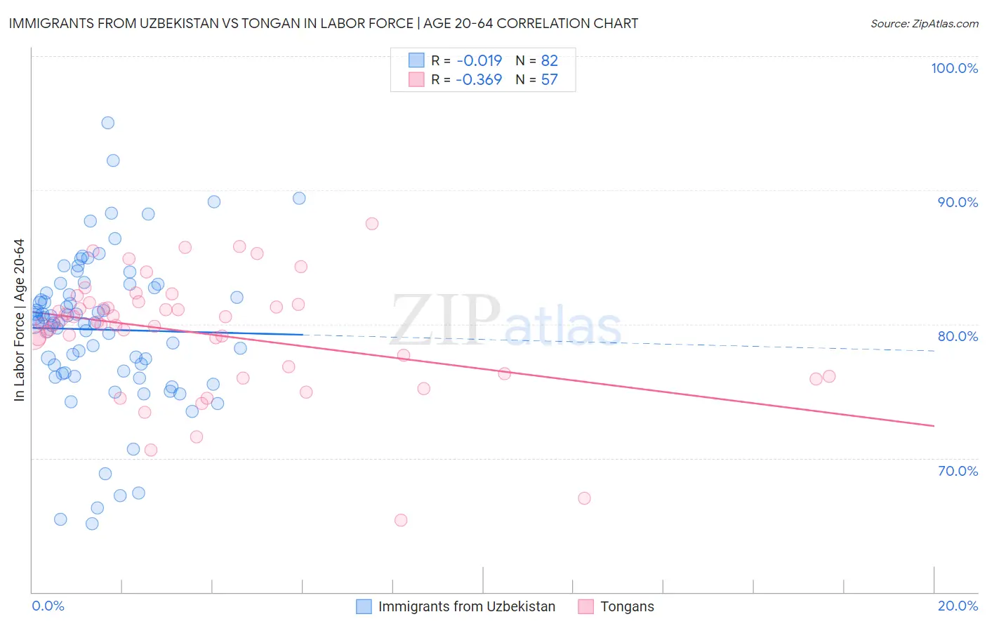 Immigrants from Uzbekistan vs Tongan In Labor Force | Age 20-64