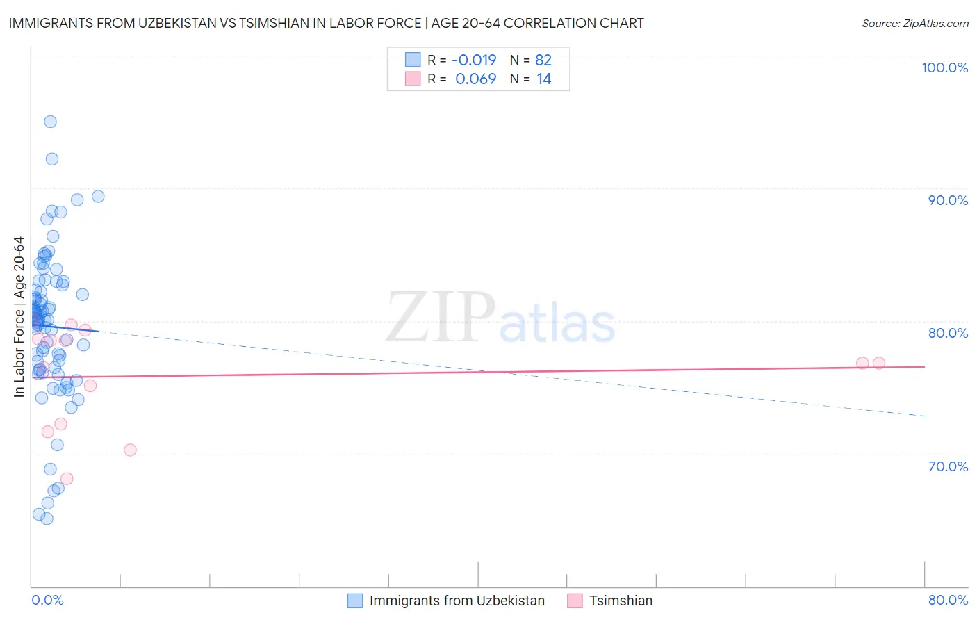Immigrants from Uzbekistan vs Tsimshian In Labor Force | Age 20-64