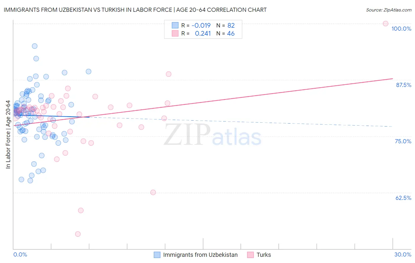 Immigrants from Uzbekistan vs Turkish In Labor Force | Age 20-64