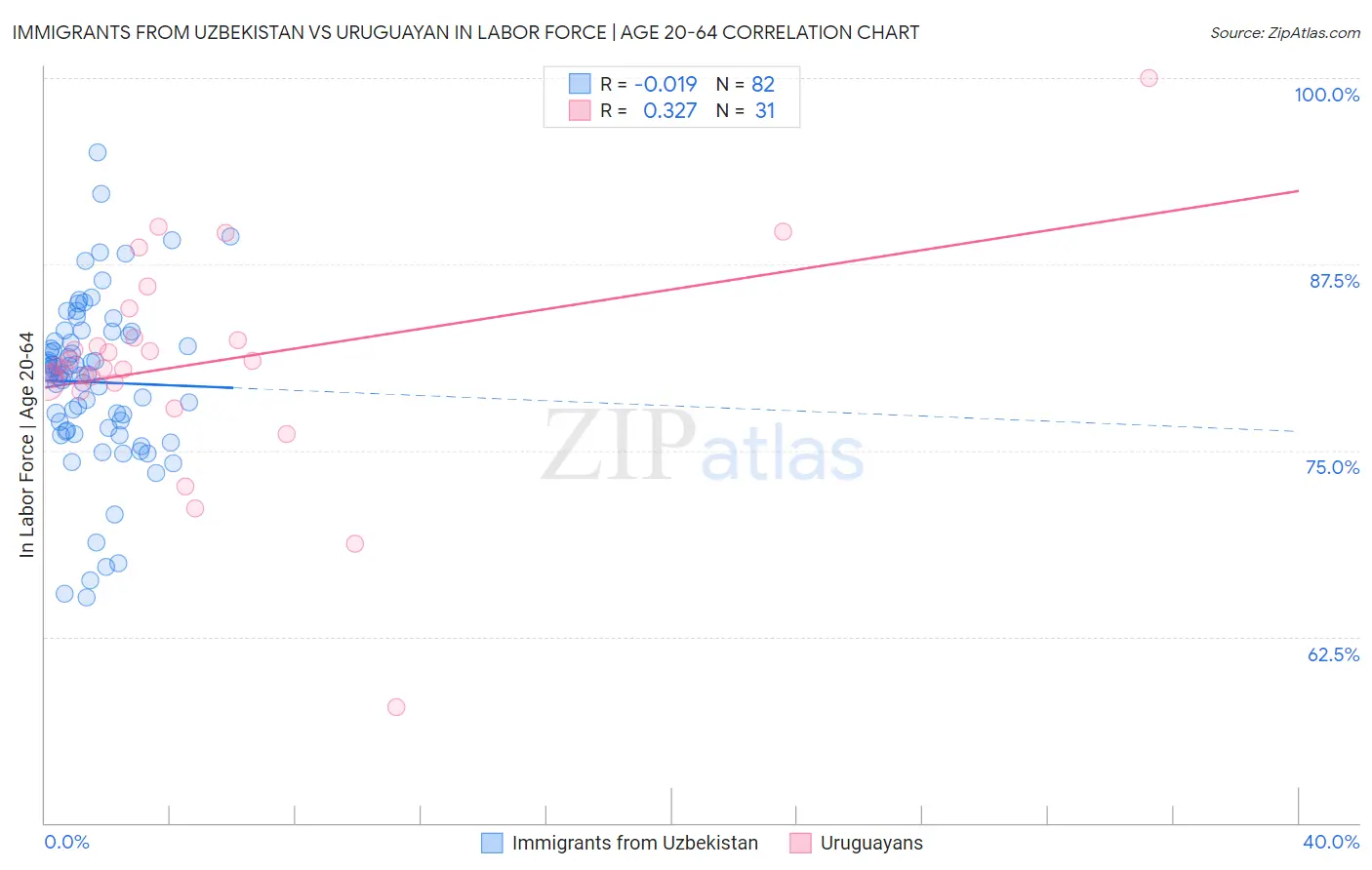 Immigrants from Uzbekistan vs Uruguayan In Labor Force | Age 20-64