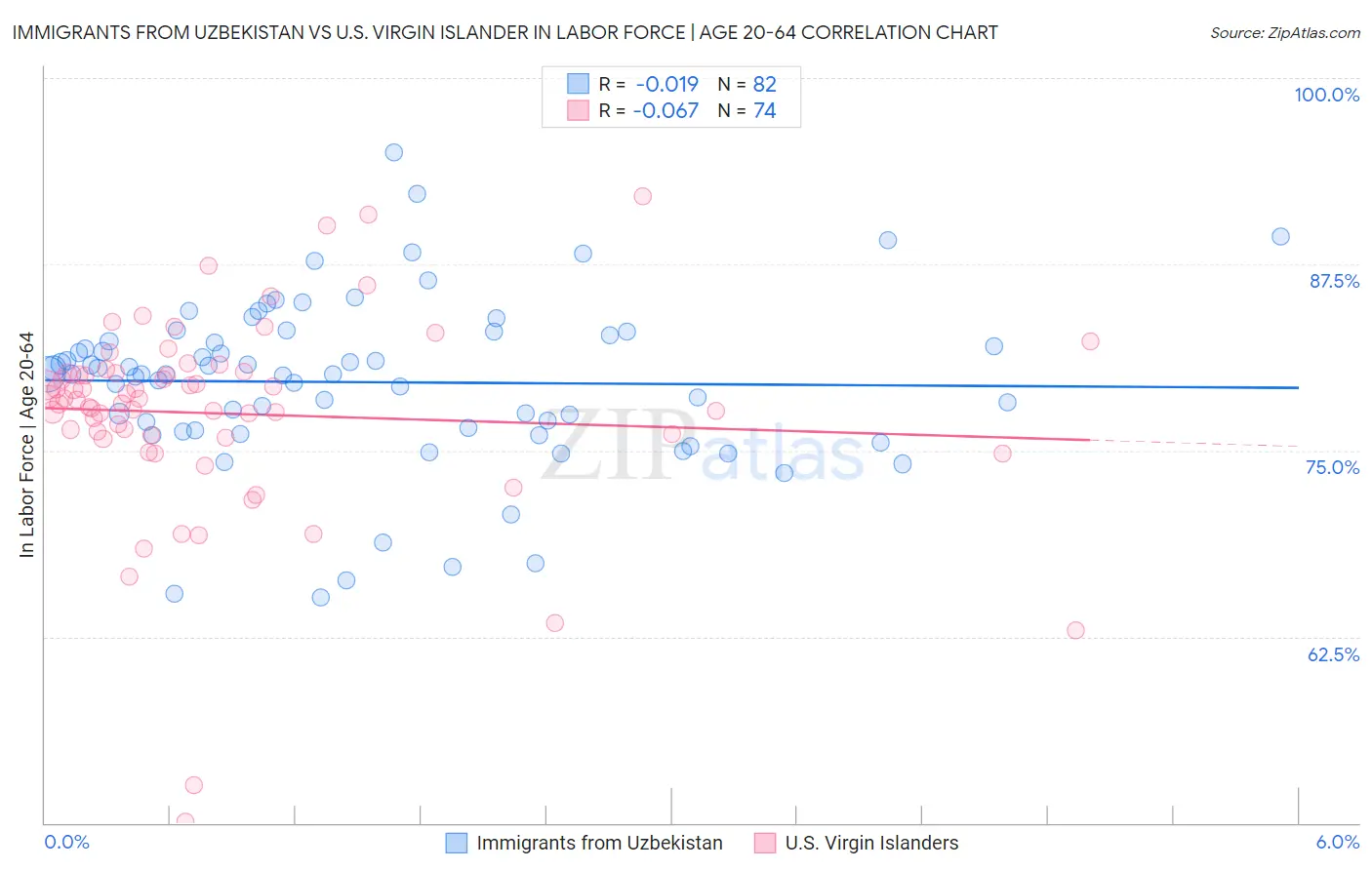 Immigrants from Uzbekistan vs U.S. Virgin Islander In Labor Force | Age 20-64