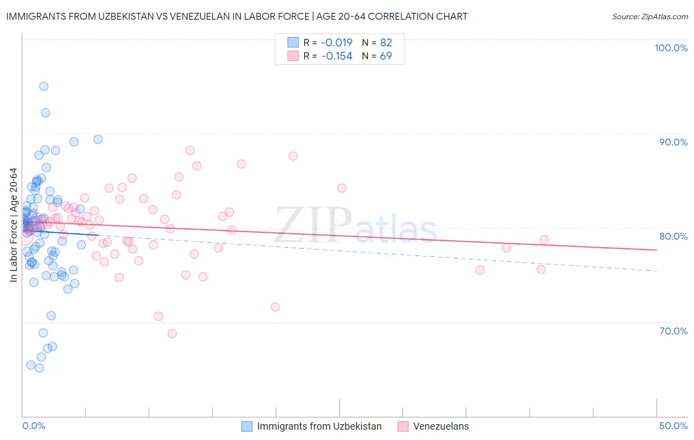Immigrants from Uzbekistan vs Venezuelan In Labor Force | Age 20-64