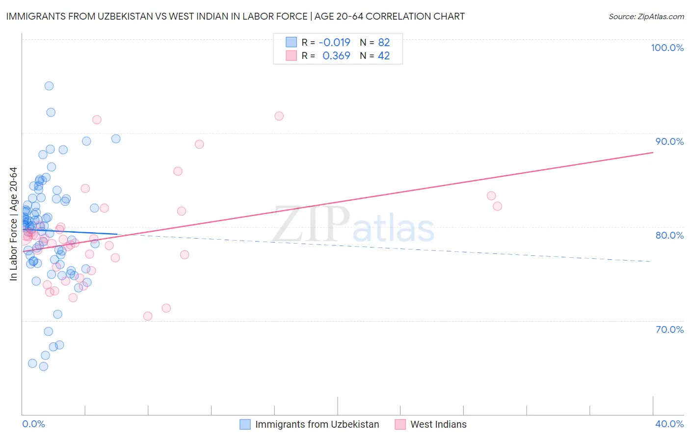 Immigrants from Uzbekistan vs West Indian In Labor Force | Age 20-64