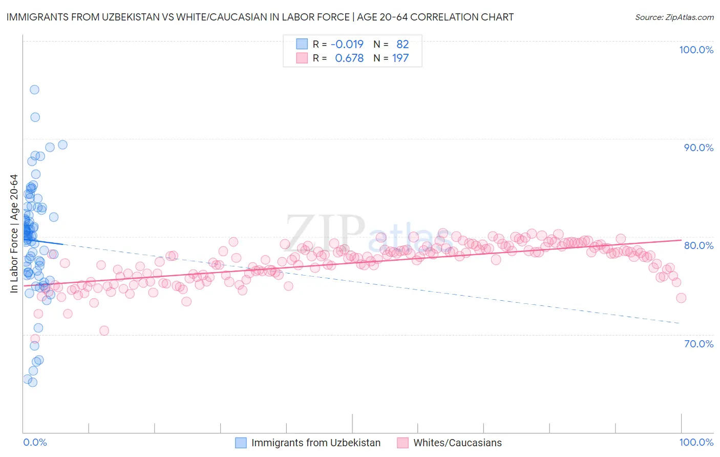 Immigrants from Uzbekistan vs White/Caucasian In Labor Force | Age 20-64