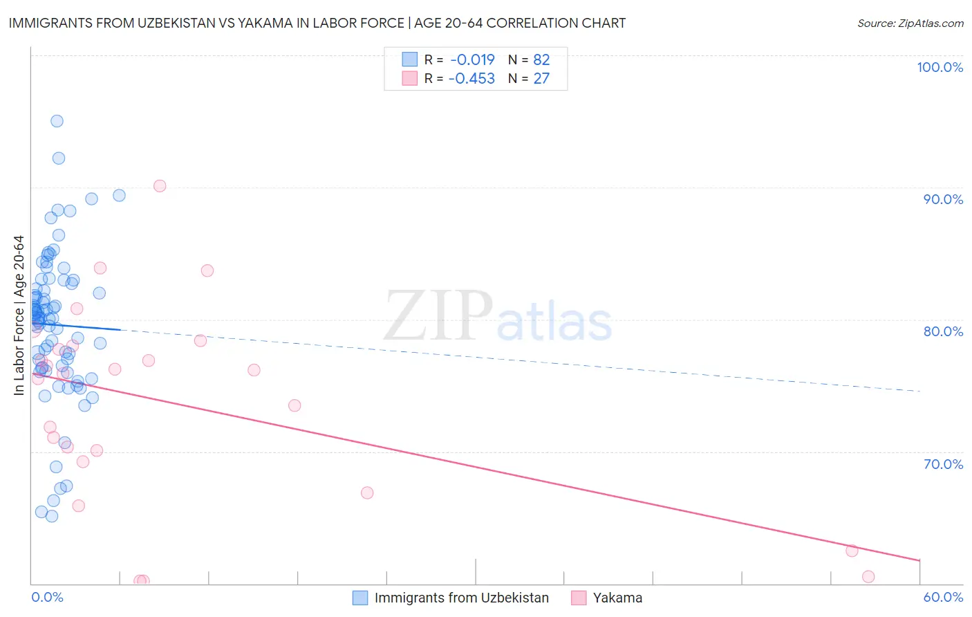 Immigrants from Uzbekistan vs Yakama In Labor Force | Age 20-64