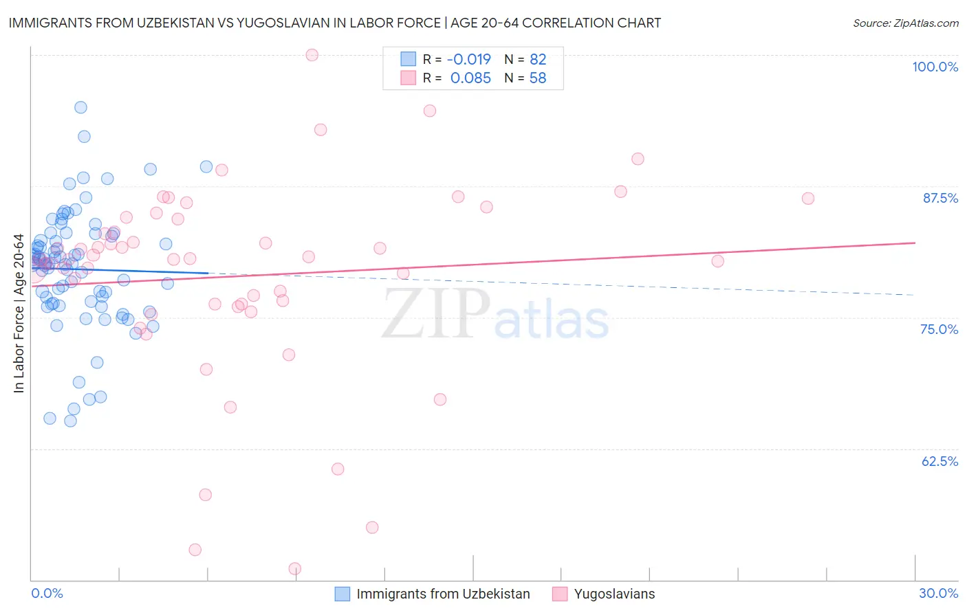 Immigrants from Uzbekistan vs Yugoslavian In Labor Force | Age 20-64