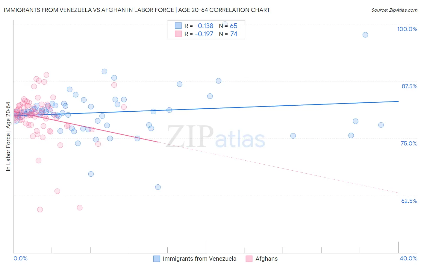 Immigrants from Venezuela vs Afghan In Labor Force | Age 20-64