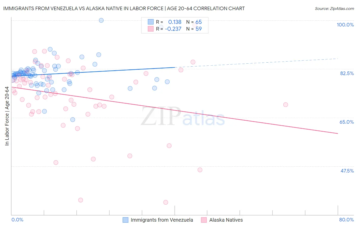 Immigrants from Venezuela vs Alaska Native In Labor Force | Age 20-64