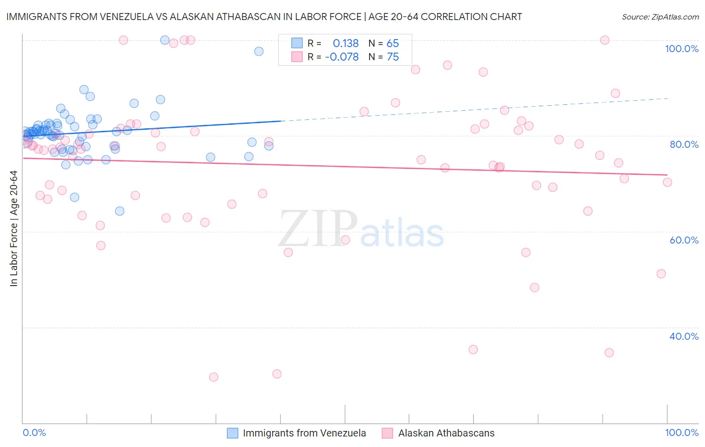 Immigrants from Venezuela vs Alaskan Athabascan In Labor Force | Age 20-64