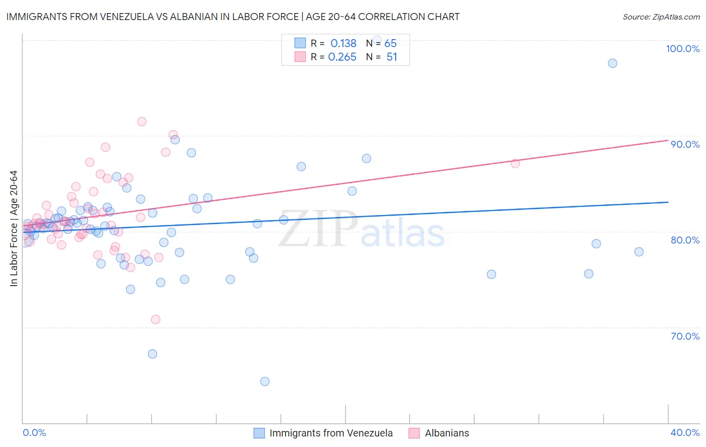 Immigrants from Venezuela vs Albanian In Labor Force | Age 20-64
