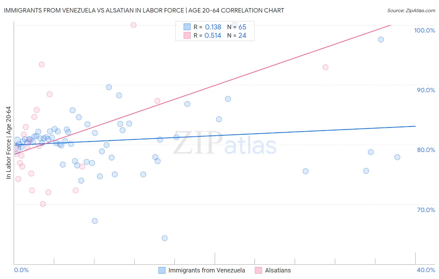 Immigrants from Venezuela vs Alsatian In Labor Force | Age 20-64