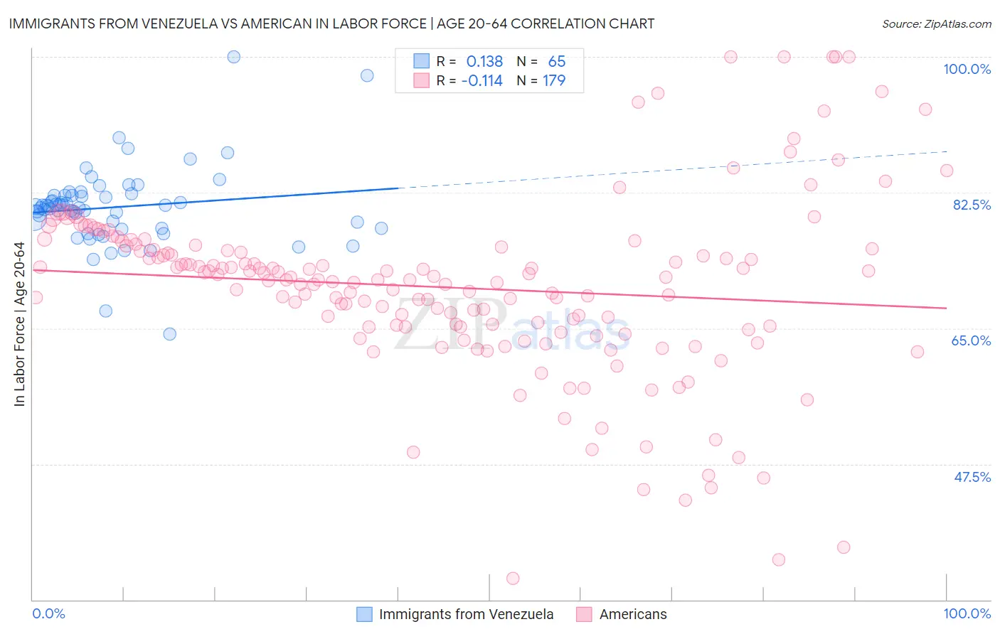 Immigrants from Venezuela vs American In Labor Force | Age 20-64