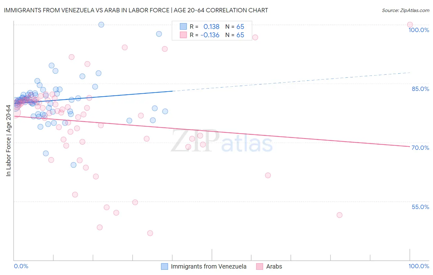 Immigrants from Venezuela vs Arab In Labor Force | Age 20-64