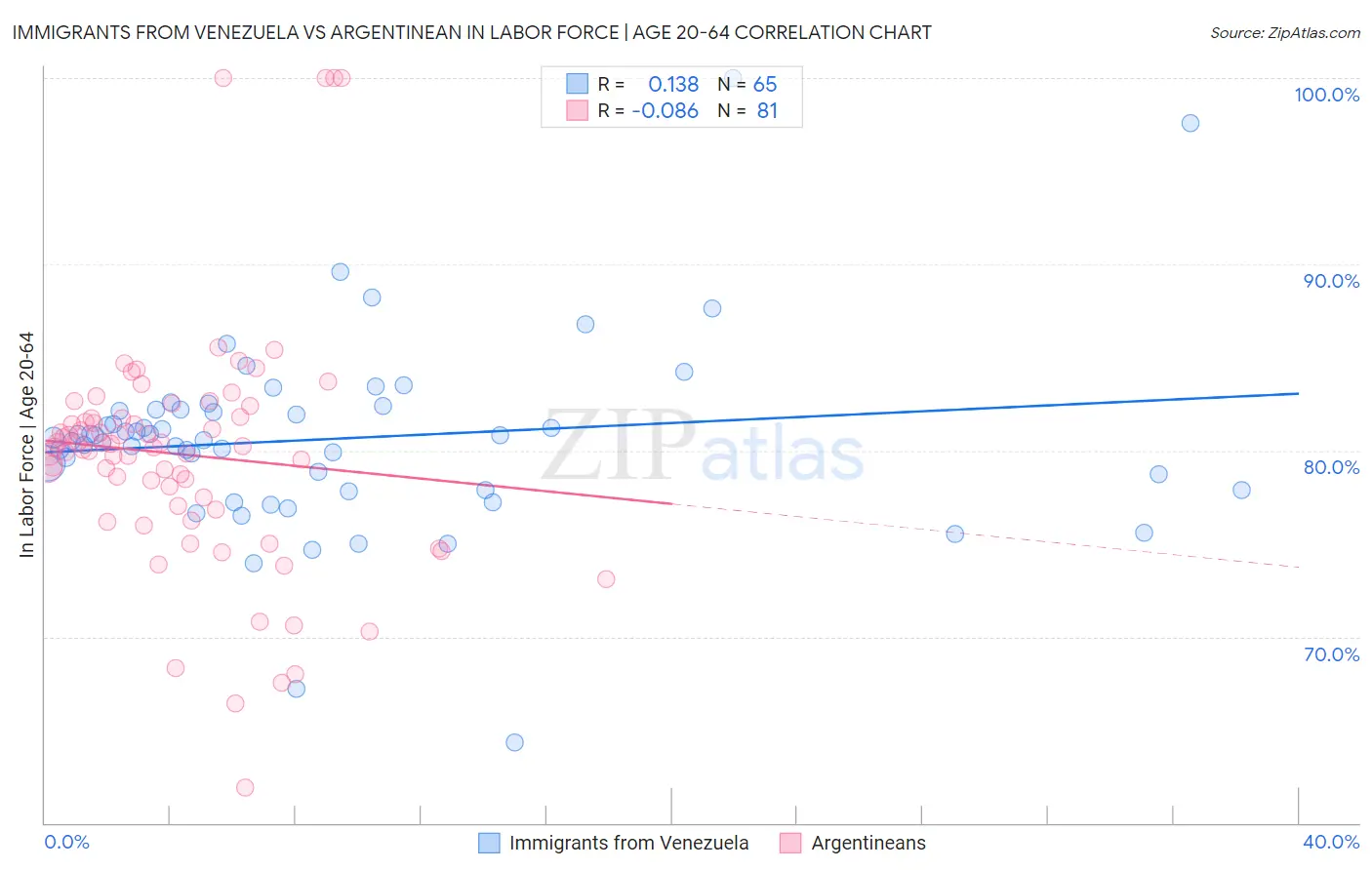 Immigrants from Venezuela vs Argentinean In Labor Force | Age 20-64