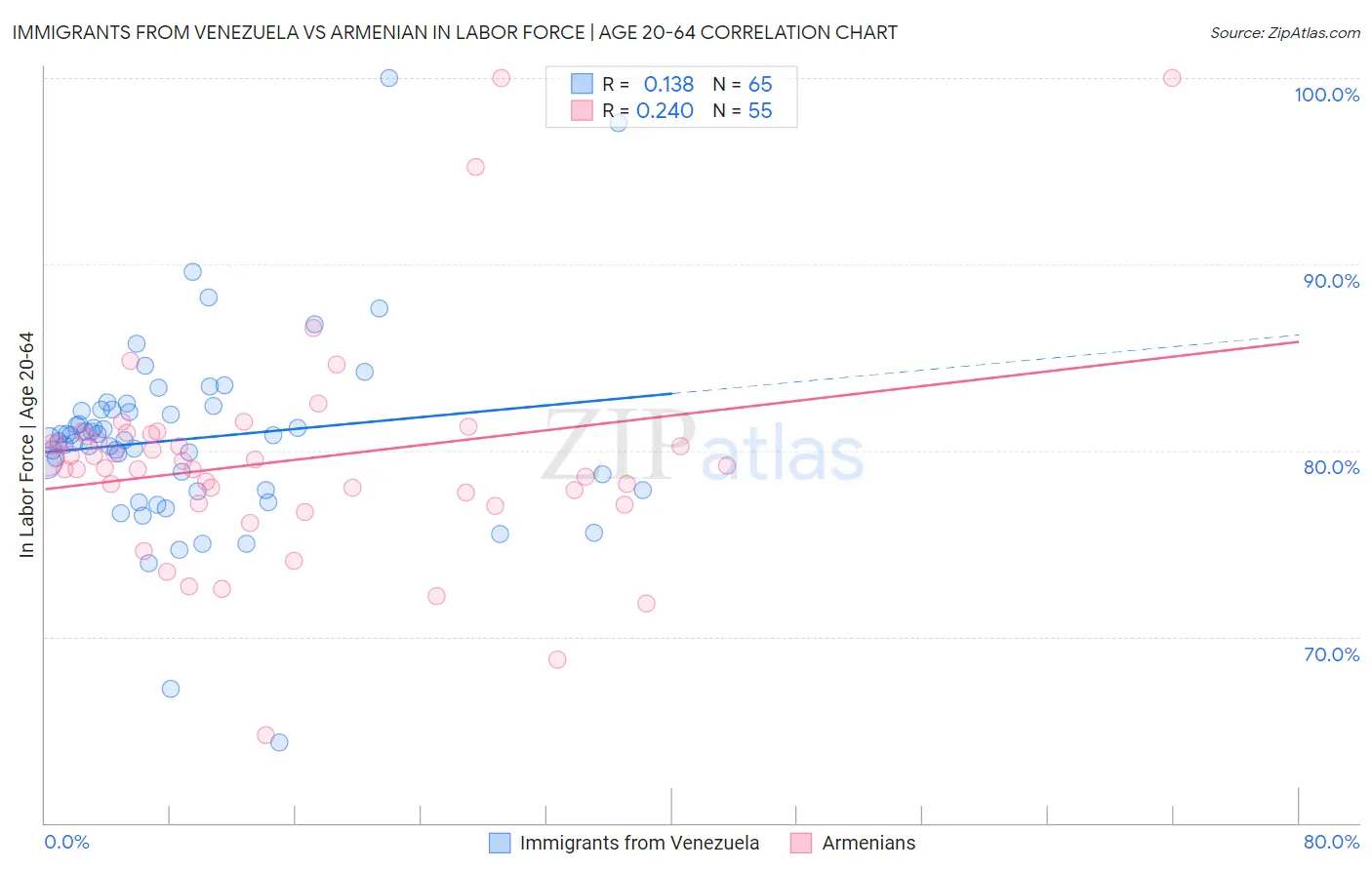 Immigrants from Venezuela vs Armenian In Labor Force | Age 20-64