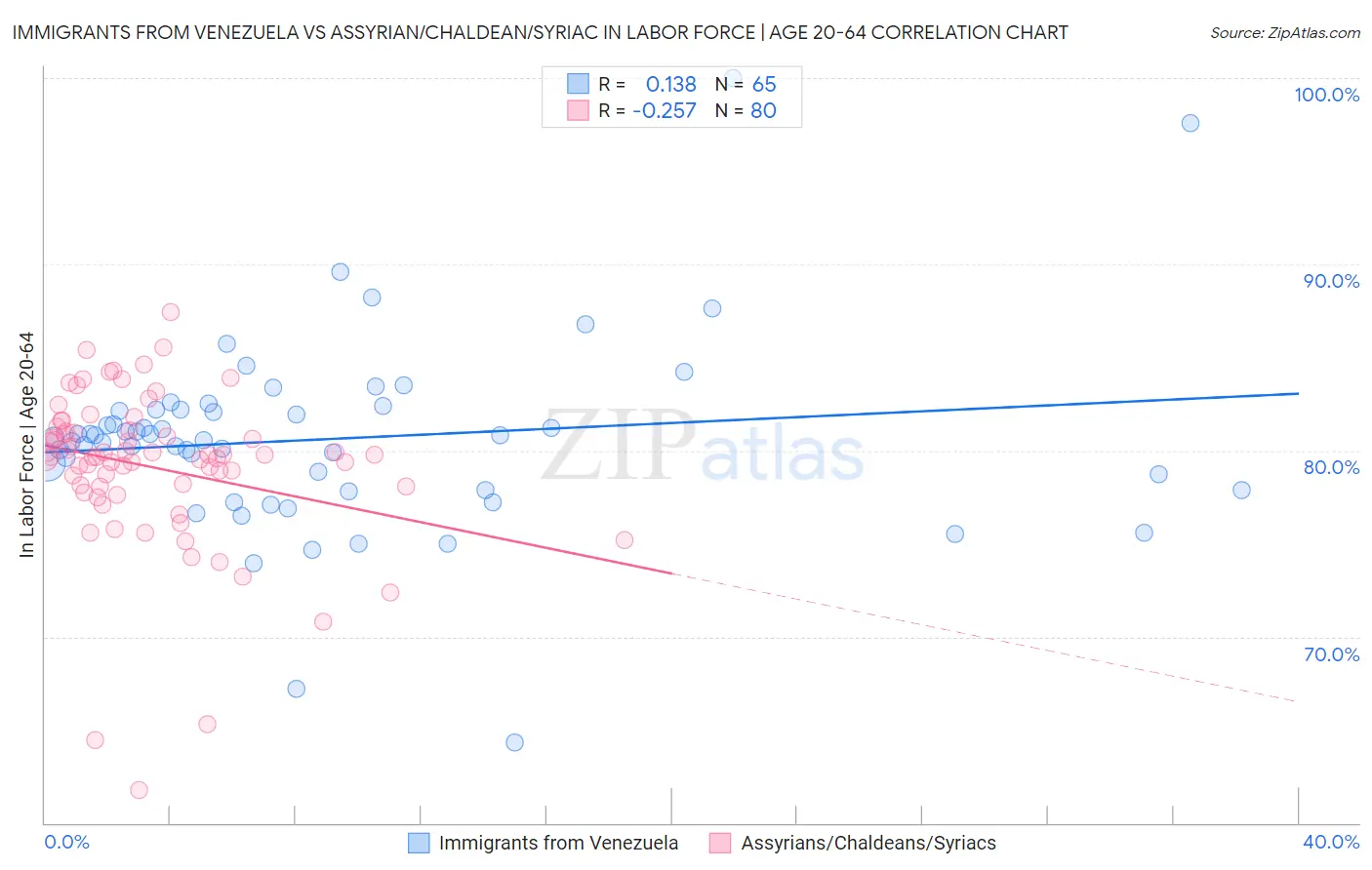 Immigrants from Venezuela vs Assyrian/Chaldean/Syriac In Labor Force | Age 20-64