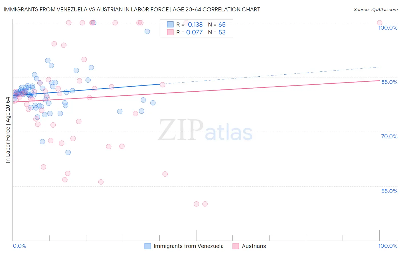 Immigrants from Venezuela vs Austrian In Labor Force | Age 20-64