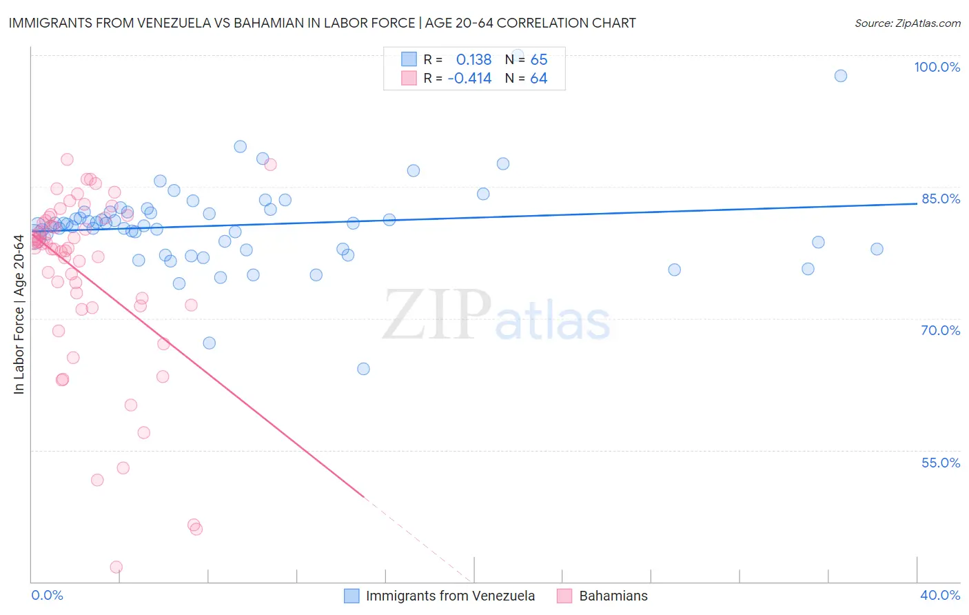 Immigrants from Venezuela vs Bahamian In Labor Force | Age 20-64