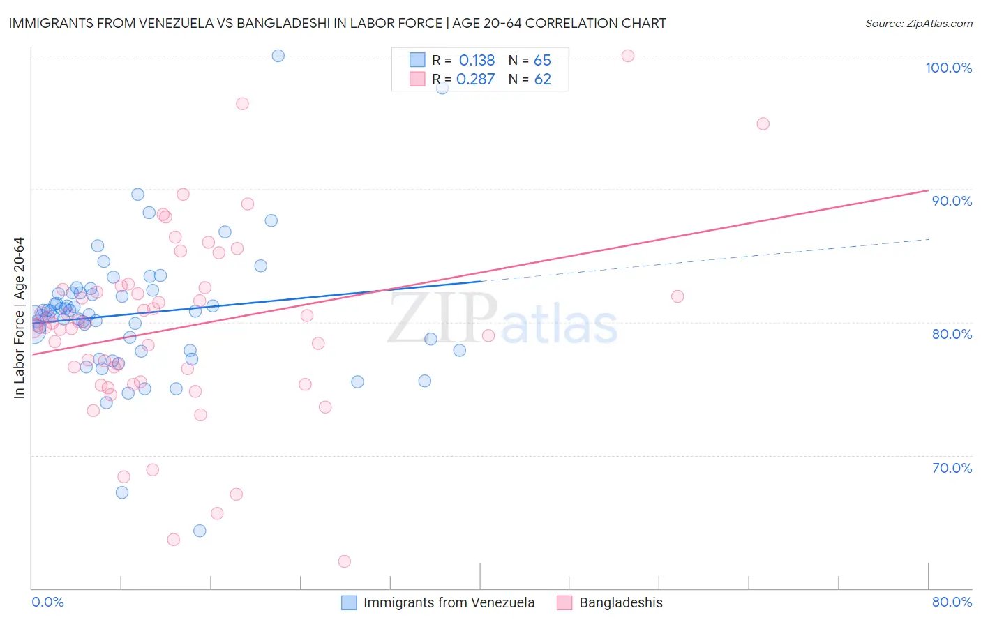 Immigrants from Venezuela vs Bangladeshi In Labor Force | Age 20-64